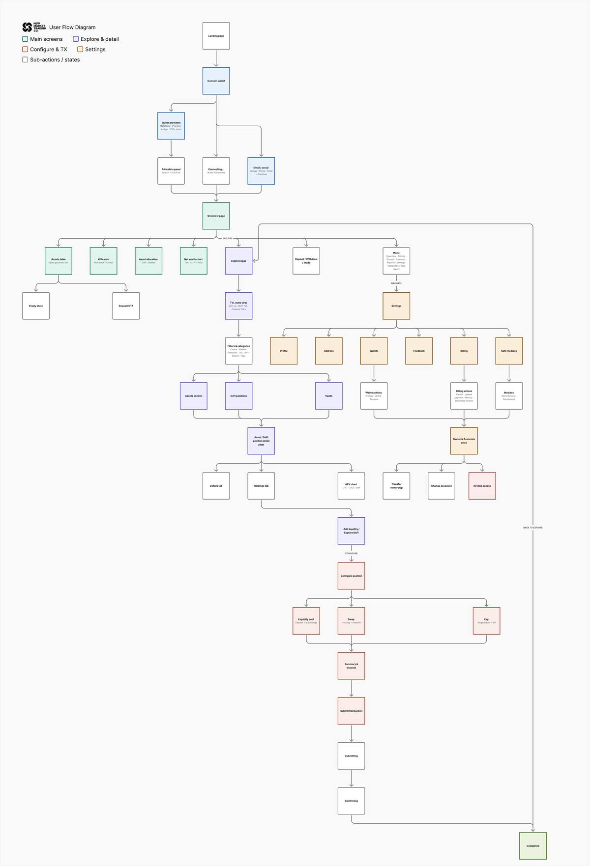 NMT Full User Flow Diagram